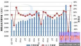 2011年3月生猪屠宰量上涨