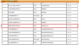 双胞胎集团位列2014年中国民营赣企第一名