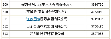 双胞胎集团以373.3亿元荣列2014中国企业500强第310名