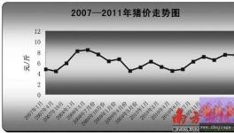 养猪行业政策矛盾重重 平抑肉价调控或变成“空调”