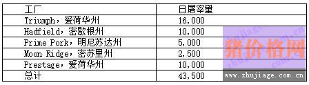 Prestage Foods准备新建猪肉生产厂