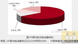 猪肉未来消费趋势展望