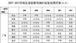 华南五省能繁母猪补贴发放调查 款额各地不同