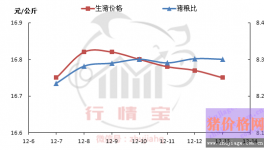 听说猪价要跌？冬至该压栏还是该出手？