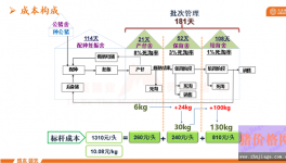 不看会会后悔的养猪场建设与管理干货