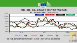 2015全球主要猪肉生产国猪价走势对比