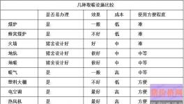 养猪场常用的采暖设施及效果比较