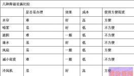 养猪场降温设施选择哪种方式好？