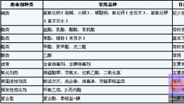 规模化养猪场消毒剂的选择