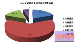 锐奇数据：养猪场员工工资提升仍然是主流