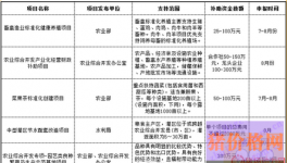 如何拿到7、8月份超两千万的五大涉农补贴？