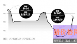 猪苗850元/只抓不抓？未来猪价7.6方可保本